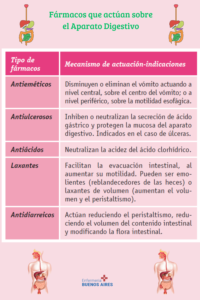 Fármacos y su actuación en cada órgano