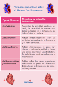 Fármacos y su actuación en cada órgano