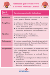 Fármacos y su actuación en cada órgano