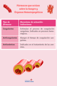 Fármacos y su actuación en cada órgano