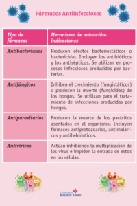 Fármacos y su actuación en cada órgano