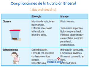 Complicaciones de la Nutrición Enteral