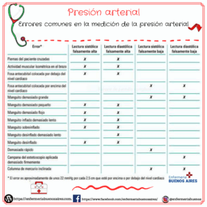 Errores en la Presión Arterial